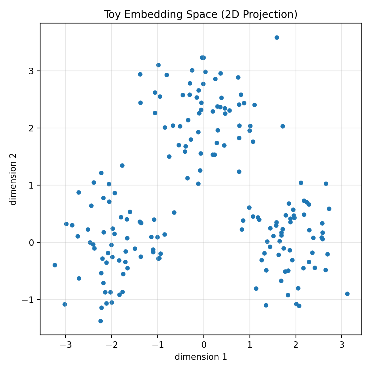 Toy embedding space (2D projection)