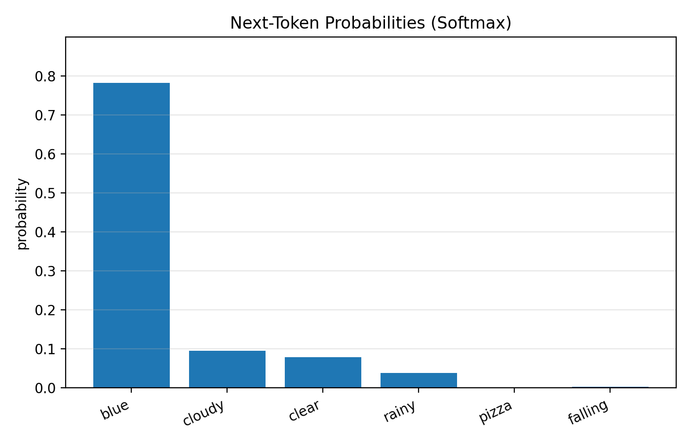 Softmax probabilities